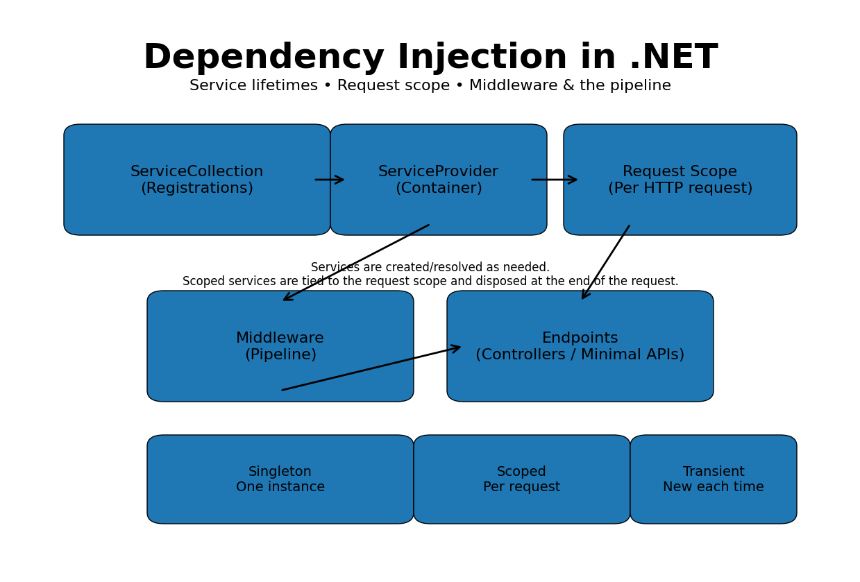 Dependency Injection in .NET (Finally Explained): Lifetimes, Middleware, etc.